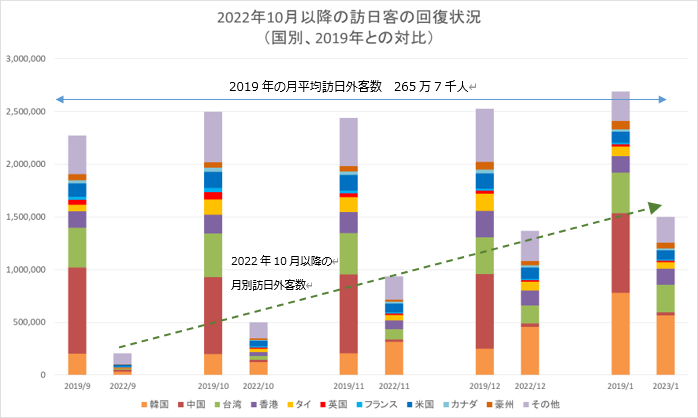 2022年10月以降の訪日客の回復状況（国別、2019年との対比）